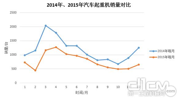 圖3:2014年、2015年汽車起重機銷量對比