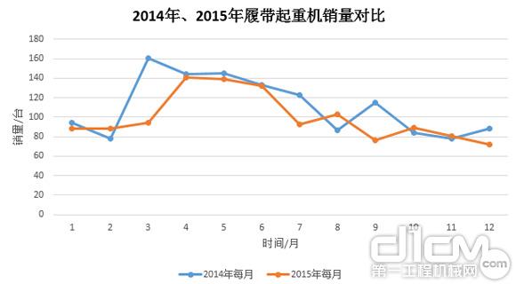 圖8：2014年、2015年履帶起重機銷量對比