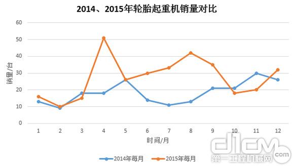 圖9:2014年、2015年輪胎起重機銷量對比